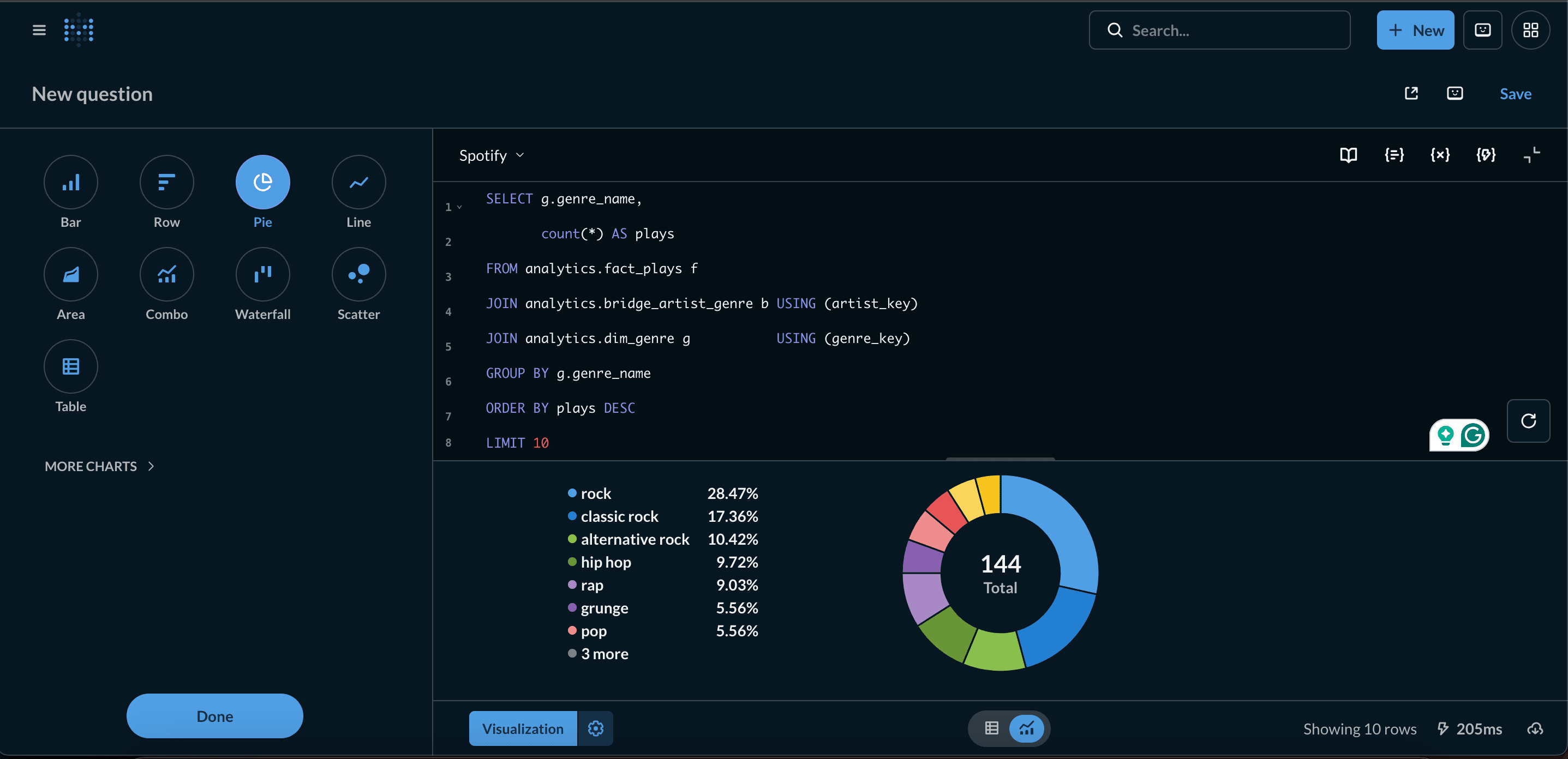 Metabase SQL editor running the genre-by-plays query — SELECT genre_name, count(*) joining analytics.fact_plays to dim_genre through the artist–genre bridge — with the 144-play result rendered as a donut: rock 28%, classic rock 17%, alternative rock 10%, hip hop 10%, rap 9%.